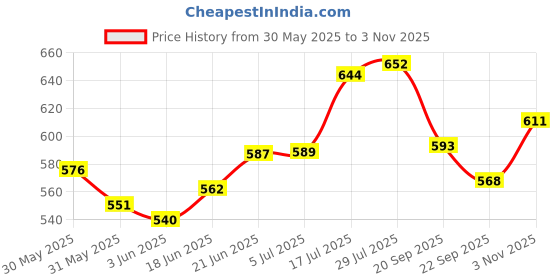 flipkart.com birud Plastic Cake Server birud Price History Graph from 30 May 2025 to 3 Nov 2025