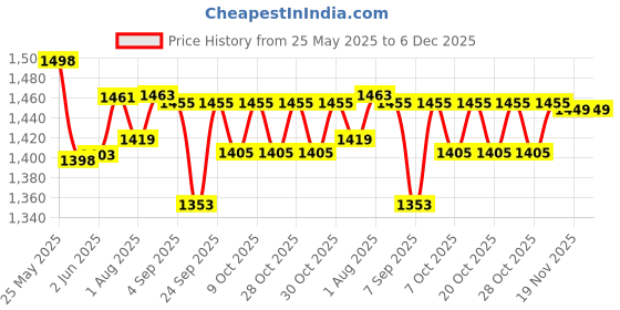 flipkart.com birud Portable Space Saver High Chair - Toddler Booster Seat birud Price History Graph from 25 May 2025 to 5 Dec 2025