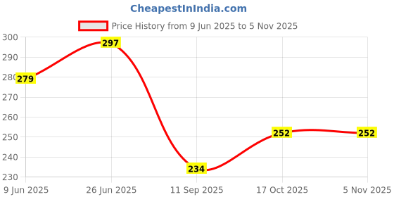 flipkart.com birud Random Design Glass Tumbler with Lid and Silicon Straw Coffee Tea Cup Travel Heat Resistant Transparent Coffee for Kids Coffee Pack of (1, 400 ML) Glass Coffee Mug birud Price History Graph from 9 Jun 2025 to 3 Nov 2025