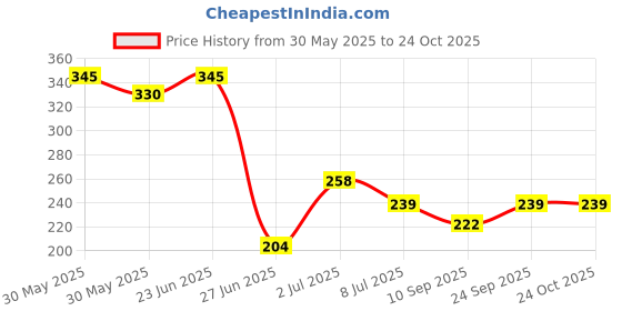 flipkart.com birud Reusable Ziplock Vacuum Storage Space Saver Bags for clothes, comforters, blankets, pillows, quilts (Pack of 4) Travel Storage Vacuum Bags, High Volume Storage Vacuum Bags birud Price History Graph from 30 May 2025 to 22 Oct 2025