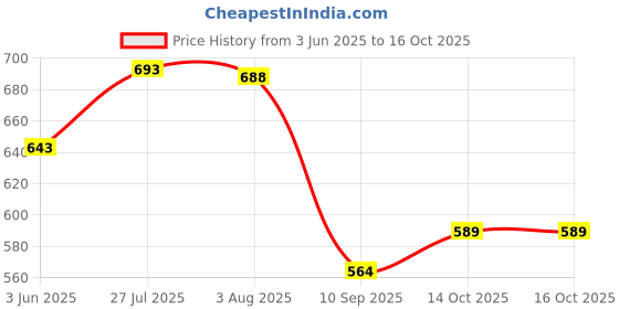 flipkart.com birud Set of 2 Garden Shears Sharp Cutter Pruners Scissor and Garden Flower Branch Cutter Pruner Cutter Garden Tool Kit birud Price History Graph from 3 Jun 2025 to 16 Oct 2025