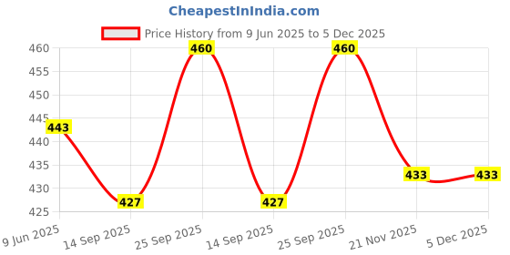 flipkart.com birud Set of 2Folding Purner Cutter Steel Garden Hand Saw Tools Cutting and Gardening Scissor, Pruning Secateur Flower Garden Tool Kit birud Price History Graph from 9 Jun 2025 to 5 Dec 2025