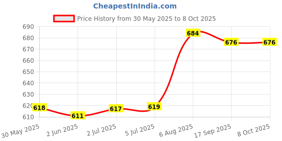 flipkart.com birud Small Safe Lock Box with Key, Cash Drawer Coin Try, 4 Coin Compartment Trey Cash Box birud Price History Graph from 30 May 2025 to 8 Oct 2025