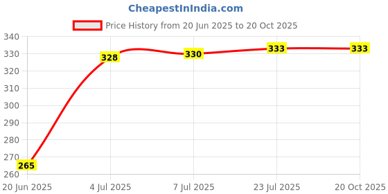 flipkart.com birud Works BT168 Universal Battery Checker Tester for AA AAA C D 9V 1.5V Button Cell B E2B0 Analog Battery Tester birud Price History Graph from 20 Jun 2025 to 20 Oct 2025