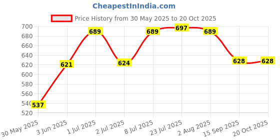 flipkart.com birudmart 3 Tier Plastic CakePop and Cupcake Stand Lollipop Holder Plastic Cake Server birudmart Price History Graph from 30 May 2025 to 17 Oct 2025