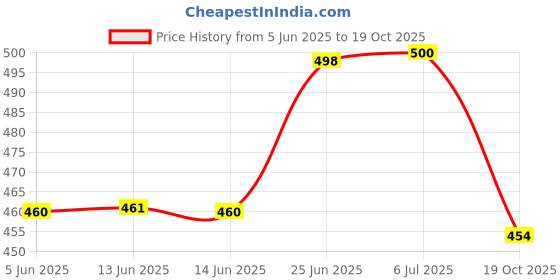 flipkart.com birudmart Gardening Scissor Pruning Shear, Flower Cutter Garden Tool Kit birudmart Price History Graph from 5 Jun 2025 to 19 Oct 2025