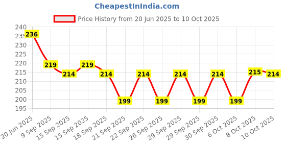 flipkart.com birudmart LED Crystal Rotating Bulb Magic Disco Light Lamp for Party Home Diwali Single Disco Ball birudmart Price History Graph from 20 Jun 2025 to 10 Oct 2025