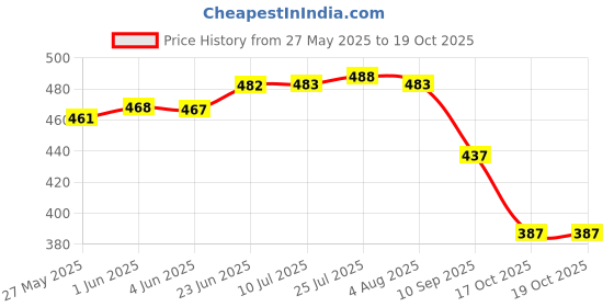flipkart.com birudmart Spice Set Glass birudmart Price History Graph from 27 May 2025 to 19 Oct 2025