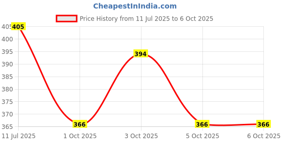 flipkart.com birudmart Zoomable 3 Mode Rechargeable Emergency LED Pocket Torch Laser Power Flashlight Torch birudmart Price History Graph from 11 Jul 2025 to 5 Oct 2025