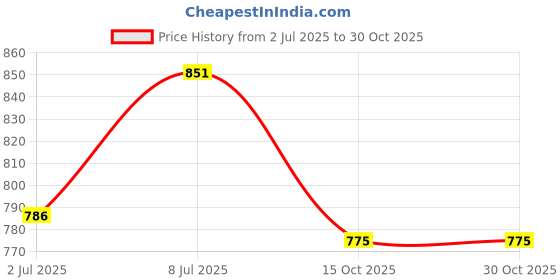 flipkart.com masox store Biryani Handi, Milk Pot Pan Handi with Lid Set of 5 Cookware Set Patila H0 4.7 inch, 5.5 inch, 6.2 inch, 6.6 inch, 7.4 inch Lid Set, Pack of 10 masox store Price History Graph from 2 Jul 2025 to 30 Oct 2025