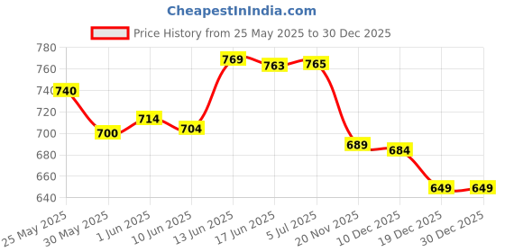 flipkart.com aster lite BIS Approved 50W IP66 Waterproof LED Street Light Outdoor Lamp aster lite Price History Graph from 25 May 2025 to 30 Dec 2025