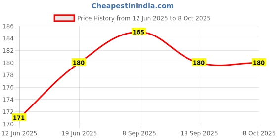 flipkart.com 1mg BIS Approved FFP2 N95 Mask - Head Loop, 6 Layers Protection Face Mask Cloth Mask 1mg Price History Graph from 12 Jun 2025 to 8 Oct 2025
