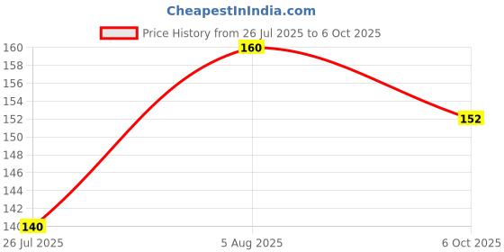 flipkart.com 1mg BIS Approved FFP2 N95 Mask White - Ear Loop, 6 Layers Protection Face Mask Cloth Mask 1mg Price History Graph from 26 Jul 2025 to 6 Oct 2025