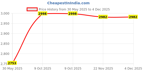 flipkart.com aster lite BIS Approved Inspire+ 300W LED Flood Light IP66 Waterproof Flood Light Outdoor Lamp aster lite Price History Graph from 30 May 2025 to 4 Dec 2025