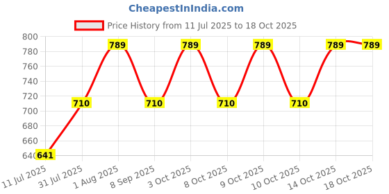 flipkart.com bis creations Self Design Men Waistcoat bis creations Price History Graph from 11 Jul 2025 to 18 Oct 2025