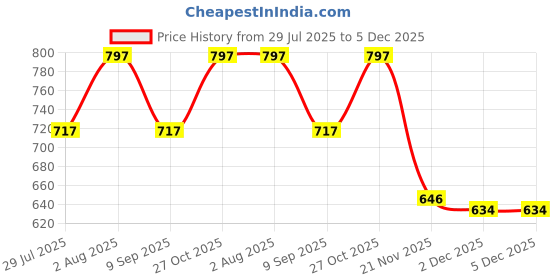 flipkart.com bis creations Self Design Men Waistcoat bis creations Price History Graph from 29 Jul 2025 to 5 Dec 2025