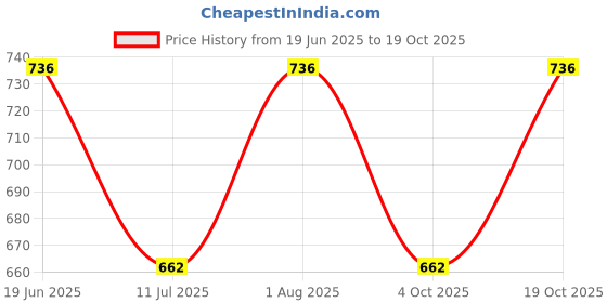 flipkart.com bis creations Self Design Men Waistcoat bis creations Price History Graph from 19 Jun 2025 to 4 Oct 2025