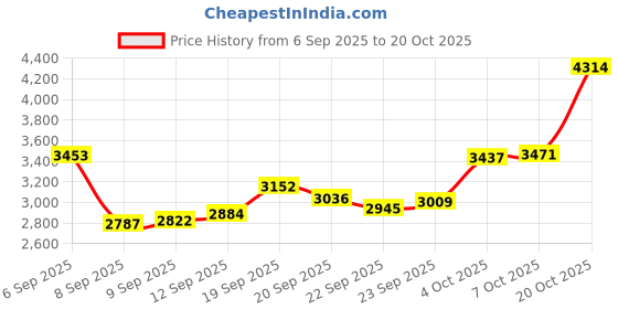 flipkart.com casajoya BIS HALLMARKED 20 gram S 999 20 g Silver Bar casajoya Price History Graph from 6 Sep 2025 to 20 Oct 2025