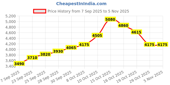 flipkart.com silviya BIS Hallmarked 25th Anniversary Personallized (FLP-CB25-20G978) S 999 20 g Silver Coin silviya Price History Graph from 7 Sep 2025 to 3 Nov 2025