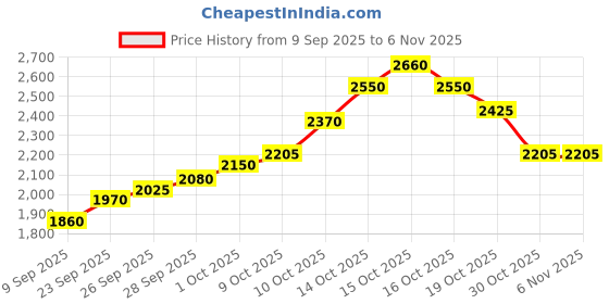 flipkart.com silviya BIS Hallmarked Akshaya Tritiya (AKSHAYA-10G741) S 999 10 g Silver Coin silviya Price History Graph from 9 Sep 2025 to 4 Nov 2025