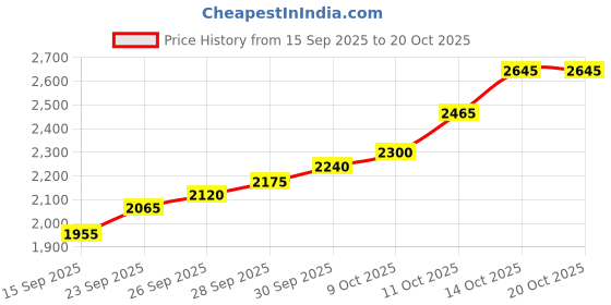 flipkart.com silviya BIS Hallmarked Baba Khatu Shyam (KSB-10G1229) S 999 10 g Silver Coin silviya Price History Graph from 15 Sep 2025 to 20 Oct 2025