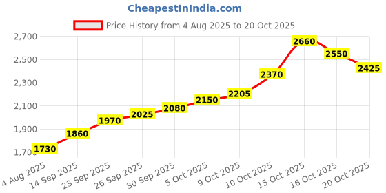 flipkart.com silviya BIS Hallmarked Baba Khatu Shyam (KSB-10G172) S 999 10 g Silver Coin silviya Price History Graph from 4 Aug 2025 to 20 Oct 2025