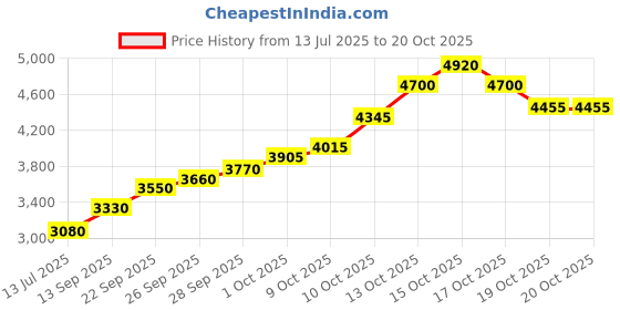 flipkart.com silviya BIS Hallmarked Baba Khatu Shyam (KSB-20G173) S 999 20 g Silver Coin silviya Price History Graph from 13 Jul 2025 to 20 Oct 2025