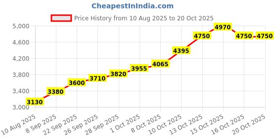 flipkart.com silviya BIS Hallmarked Baba Khatu Shyam (KSB-20G558) S 999 20 g Silver Coin silviya Price History Graph from 10 Aug 2025 to 20 Oct 2025