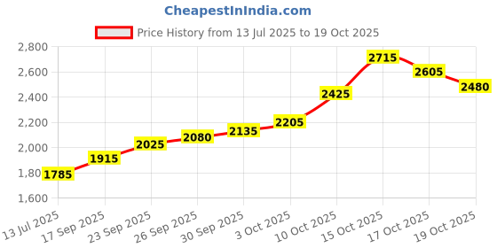 flipkart.com silviya BIS Hallmarked Baba Neeb Karori Kainchi Dham (NKB-10G578) S 999 10 g Silver Coin silviya Price History Graph from 13 Jul 2025 to 19 Oct 2025