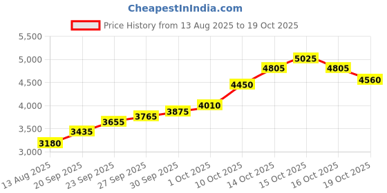flipkart.com silviya BIS Hallmarked Baba Neeb Karori Kainchi Dham (NKB-20G1251) S 999 20 g Silver Coin silviya Price History Graph from 13 Aug 2025 to 19 Oct 2025