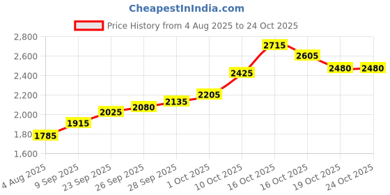 flipkart.com silviya BIS Hallmarked Bankey Bihari Ji (BB-10G515) S 999 10 g Silver Coin silviya Price History Graph from 4 Aug 2025 to 23 Oct 2025
