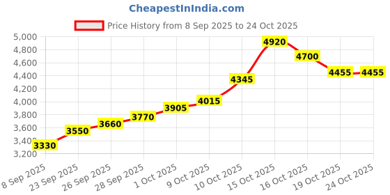 flipkart.com silviya BIS Hallmarked Bankey Bihari Ji (BB-20G157) S 999 20 g Silver Coin silviya Price History Graph from 8 Sep 2025 to 23 Oct 2025