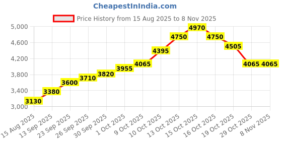 flipkart.com silviya BIS Hallmarked Best Grand Perants (GRDP2-20G627) S 999 20 g Silver Coin silviya Price History Graph from 15 Aug 2025 to 7 Nov 2025