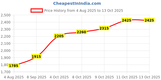flipkart.com silviya BIS Hallmarked Bhagwan Jagannath Ji (JGN-10G548) S 999 10 g Silver Coin silviya Price History Graph from 4 Aug 2025 to 13 Oct 2025