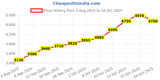 flipkart.com silviya BIS Hallmarked Bhagwan Jagannath Ji (JGN-20G549) S 999 20 g Silver Coin silviya Price History Graph from 3 Aug 2025 to 15 Oct 2025