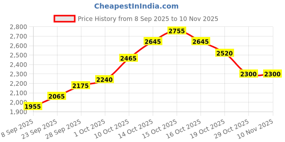 flipkart.com silviya BIS Hallmarked Christmas Tree (XM1-10G1190) S 999 10 g Silver Coin silviya Price History Graph from 8 Sep 2025 to 8 Nov 2025