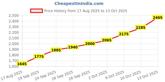 flipkart.com silviya BIS Hallmarked Congratulation Maple (CG-10G10) S 999 10 g Silver Coin silviya Price History Graph from 17 Aug 2025 to 13 Oct 2025