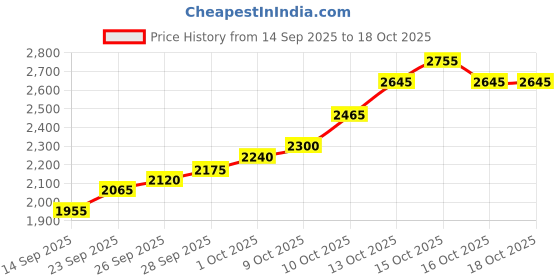 flipkart.com silviya BIS Hallmarked Eid Festival (EID2-10G1199) S 999 10 g Silver Coin silviya Price History Graph from 14 Sep 2025 to 16 Oct 2025