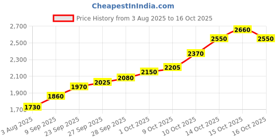 flipkart.com silviya BIS Hallmarked Eid Festival (EID2-10G128) S 999 10 g Silver Coin silviya Price History Graph from 3 Aug 2025 to 15 Oct 2025