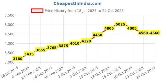 flipkart.com silviya BIS Hallmarked Father's Day (DAD-1-20G1158) S 999 20 g Silver Coin silviya Price History Graph from 18 Jul 2025 to 22 Oct 2025
