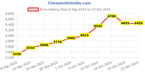 flipkart.com silviya BIS Hallmarked Father's Day (DAD-1-20G247) S 999 20 g Silver Coin silviya Price History Graph from 8 Sep 2025 to 23 Oct 2025