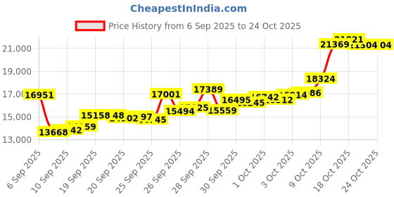 flipkart.com casajoya BIS HALLMARKED GANESH LAXMI 100G S 999 100 g Silver Coin casajoya Price History Graph from 6 Sep 2025 to 22 Oct 2025