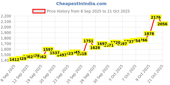 flipkart.com casajoya BIS HALLMARKED GANESH LAXMI 10G S 999 10 g Silver Coin casajoya Price History Graph from 8 Sep 2025 to 21 Oct 2025