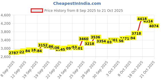 flipkart.com casajoya BIS HALLMARKED GANESH LAXMI 20G S 999 20 g Silver Coin casajoya Price History Graph from 8 Sep 2025 to 21 Oct 2025