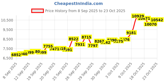 flipkart.com casajoya BIS HALLMARKED GANESH LAXMI 50G S 999 50 g Silver Coin casajoya Price History Graph from 8 Sep 2025 to 22 Oct 2025