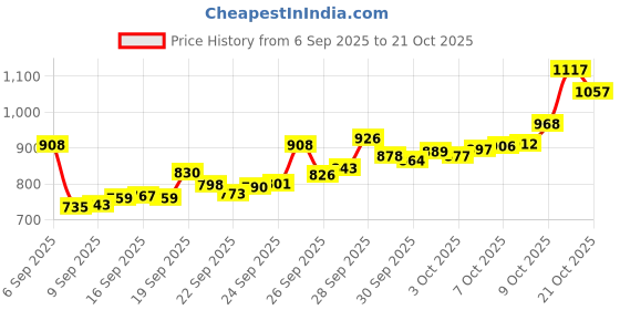 flipkart.com casajoya BIS HALLMARKED GANESH LAXMI 5G S 999 5 g Silver Coin casajoya Price History Graph from 6 Sep 2025 to 21 Oct 2025