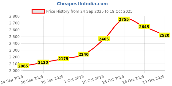 flipkart.com silviya BIS Hallmarked Ganpati Bhappa Morya (GPM-10G1205) S 999 10 g Silver Coin silviya Price History Graph from 24 Sep 2025 to 19 Oct 2025