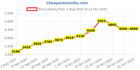 flipkart.com silviya BIS Hallmarked Ganpati Bhappa Morya (GPM-20G1206) S 999 20 g Silver Coin silviya Price History Graph from 3 Aug 2025 to 20 Oct 2025