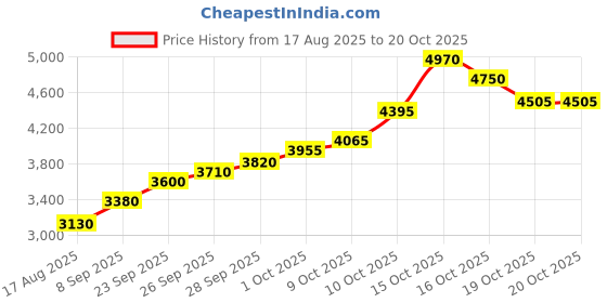 flipkart.com silviya BIS Hallmarked Ganpati Bhappa Morya (GPM-20G534) S 999 20 g Silver Coin silviya Price History Graph from 17 Aug 2025 to 19 Oct 2025