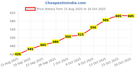 flipkart.com silviya BIS Hallmarked Goddess Laxmi Ji (LX-2G700) S 999 2 g Silver Coin silviya Price History Graph from 15 Aug 2025 to 15 Oct 2025